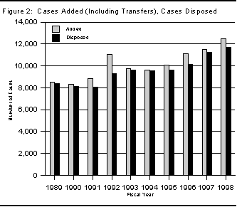 Figure 2: Cases Added (including Transfers) and Cases Disposed