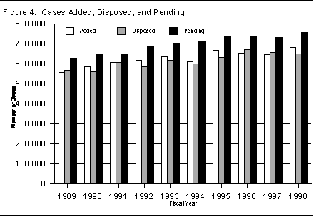 Figure 4: cases added, disposed and pending