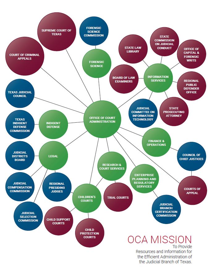 Organizational Graph: Judicial Support Boards, Agencies and Commissions supported by the Office of Court Administration